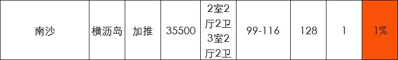 在广州，楼盘去化多少才算好？