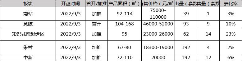 在广州，楼盘去化多少才算好？