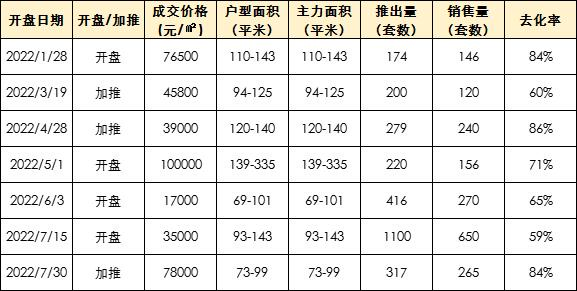 在广州，楼盘去化多少才算好？