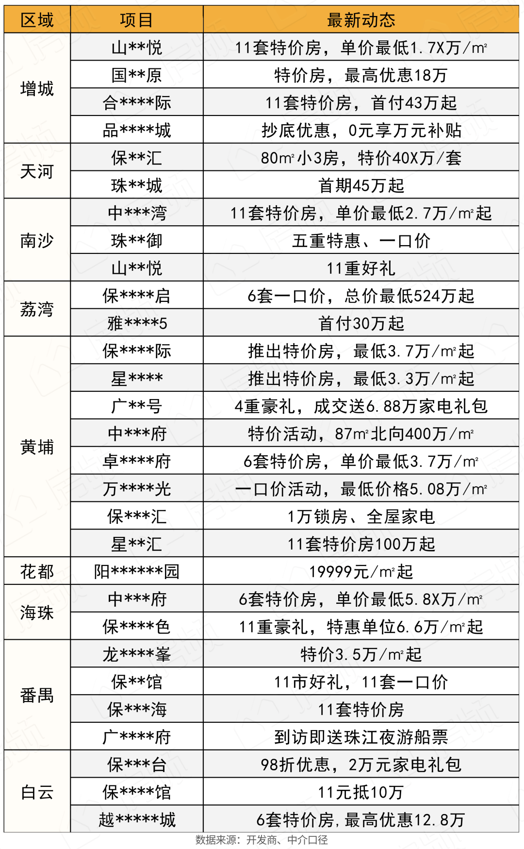 双11各大开发商放出的优惠！