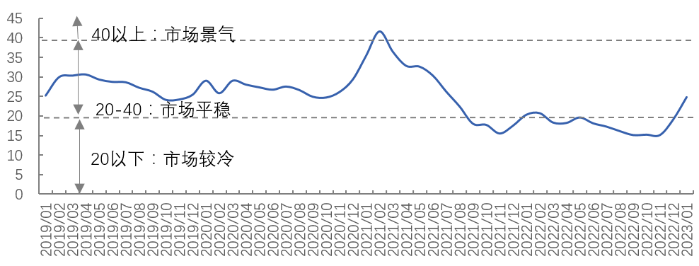 一天成交500多套房！四大一线城市，二手房市场回暖了！