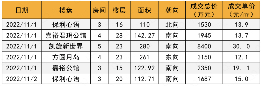 破30万/㎡！珠城二手*大爆！但一手无盘接棒？
