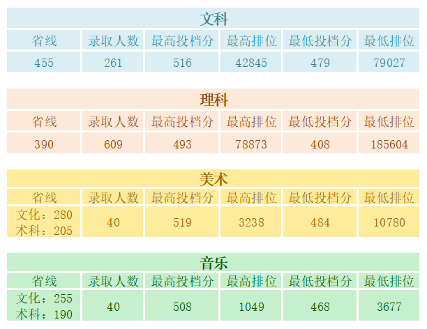 廣東技術師範大學天河學院2019年廣東省本科文理類錄取結果公佈啦