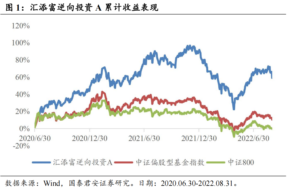 汇添富基金净值