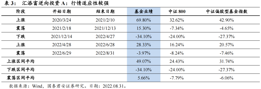 汇添富基金净值