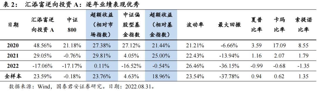 汇添富基金净值