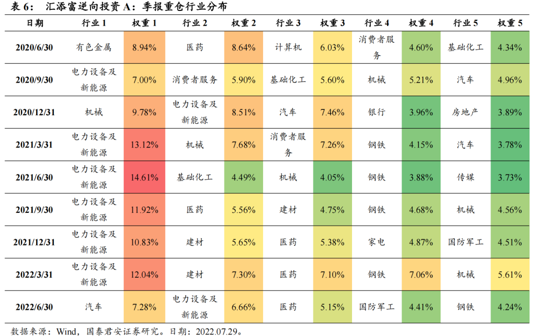 汇添富基金净值