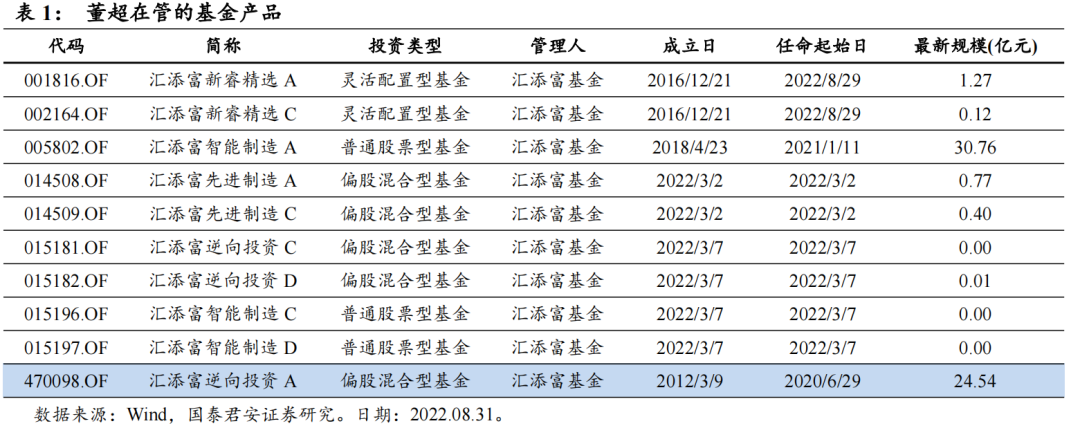 汇添富基金净值