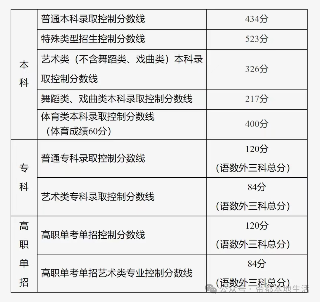 202年北京高考分數線_2o2o年北京高考錄取分數線_2024北京高考分數線