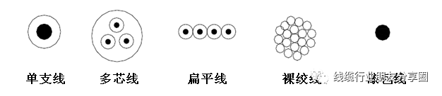 线材基础知识（线缆小白篇）