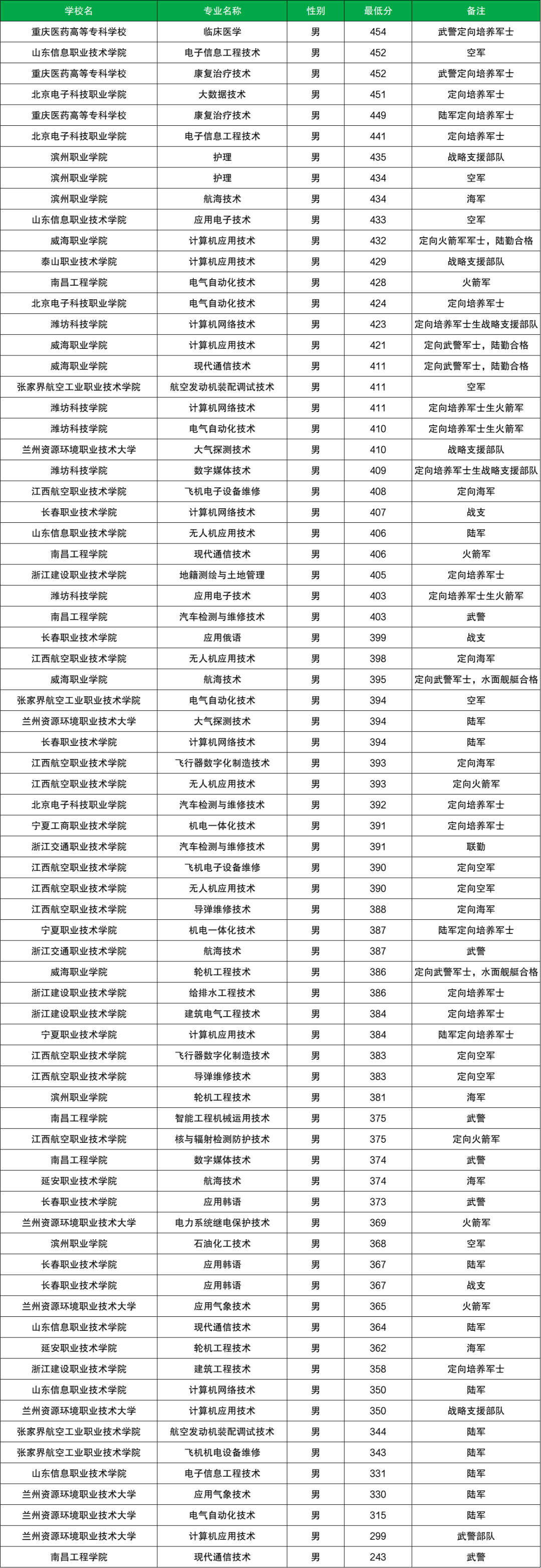 今年士官學校分數線_士官學校錄取分數線2024_2021士官學校錄取