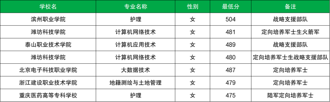 士官學校錄取分數線2024_2021士官學校錄取_今年士官學校分數線