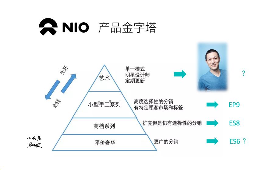可以看出蔚来的"产品金字塔"还远没有特斯拉搭得扎实,毕竟蔚来比