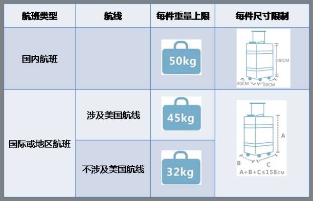 南航国际及地区行李运输规则