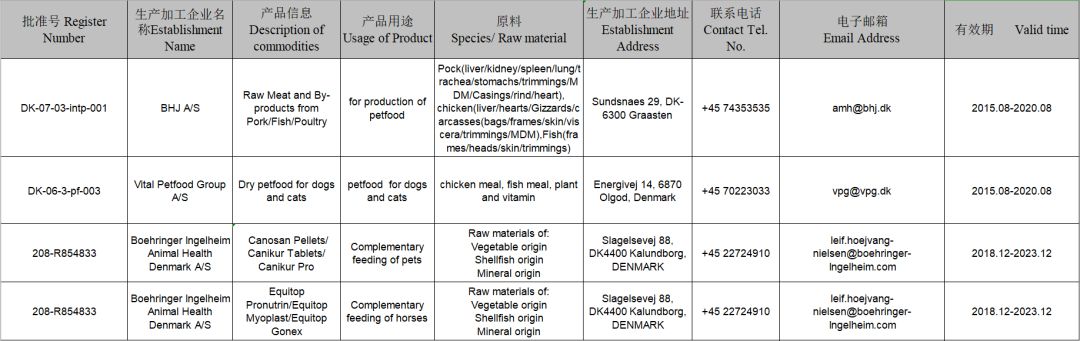 2019年這108家國外寵物食品生產企業瞄準中國市場 未分類 第16張