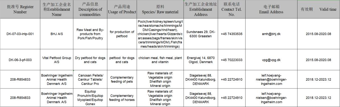 2019年這108家國外寵物食品生產企業瞄準中國市場 寵物 第16張