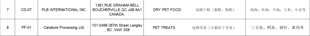 2019年這108家國外寵物食品生產企業瞄準中國市場 未分類 第25張