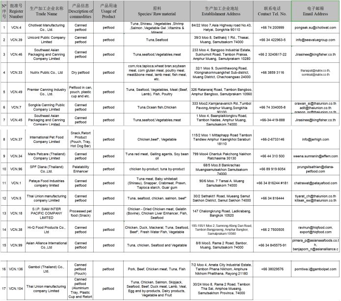 2019年這108家國外寵物食品生產企業瞄準中國市場 寵物 第3張