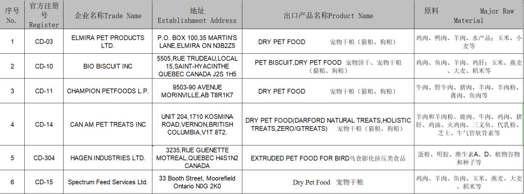 2019年這108家國外寵物食品生產企業瞄準中國市場 未分類 第24張