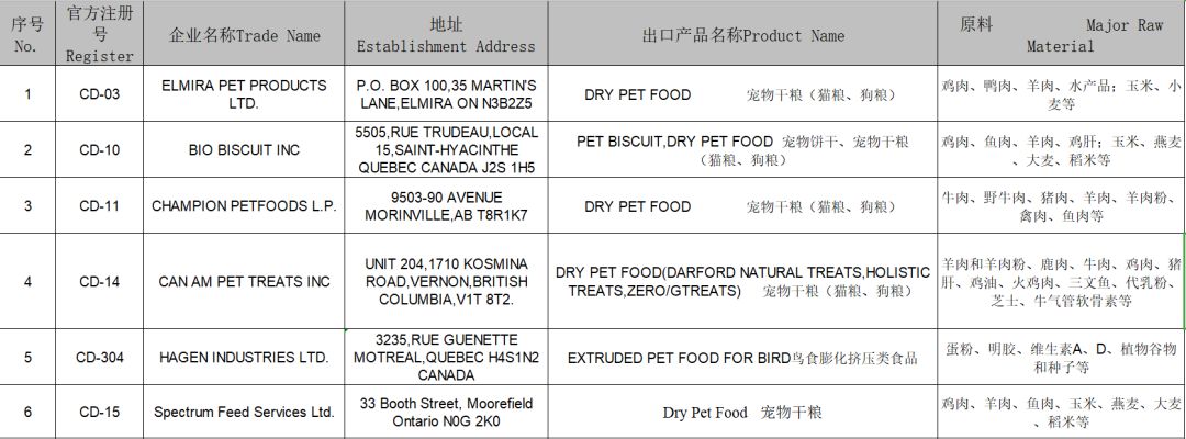 2019年這108家國外寵物食品生產企業瞄準中國市場 寵物 第24張