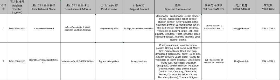 2019年這108家國外寵物食品生產企業瞄準中國市場 未分類 第13張