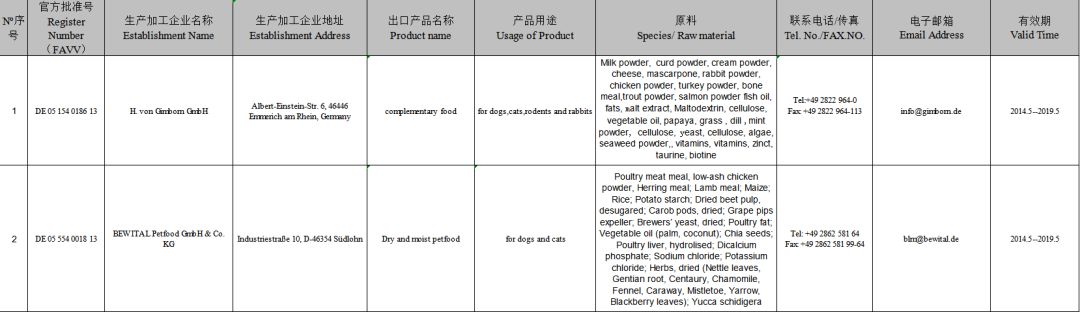 2019年這108家國外寵物食品生產企業瞄準中國市場 寵物 第13張