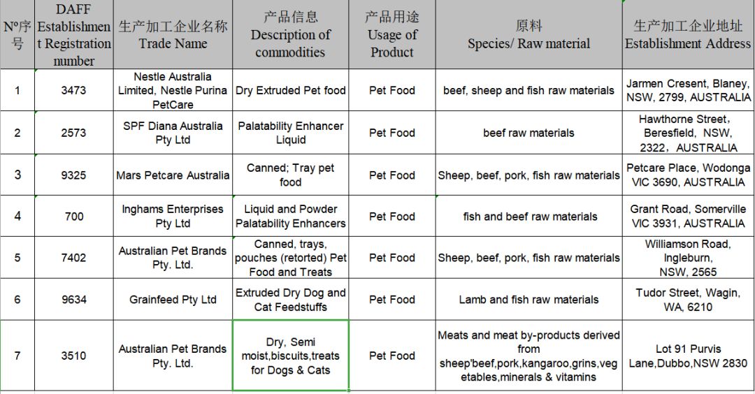 2019年這108家國外寵物食品生產企業瞄準中國市場 未分類 第31張