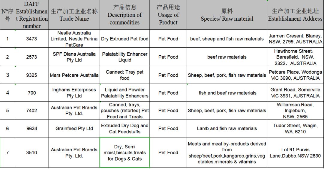 2019年這108家國外寵物食品生產企業瞄準中國市場 寵物 第31張