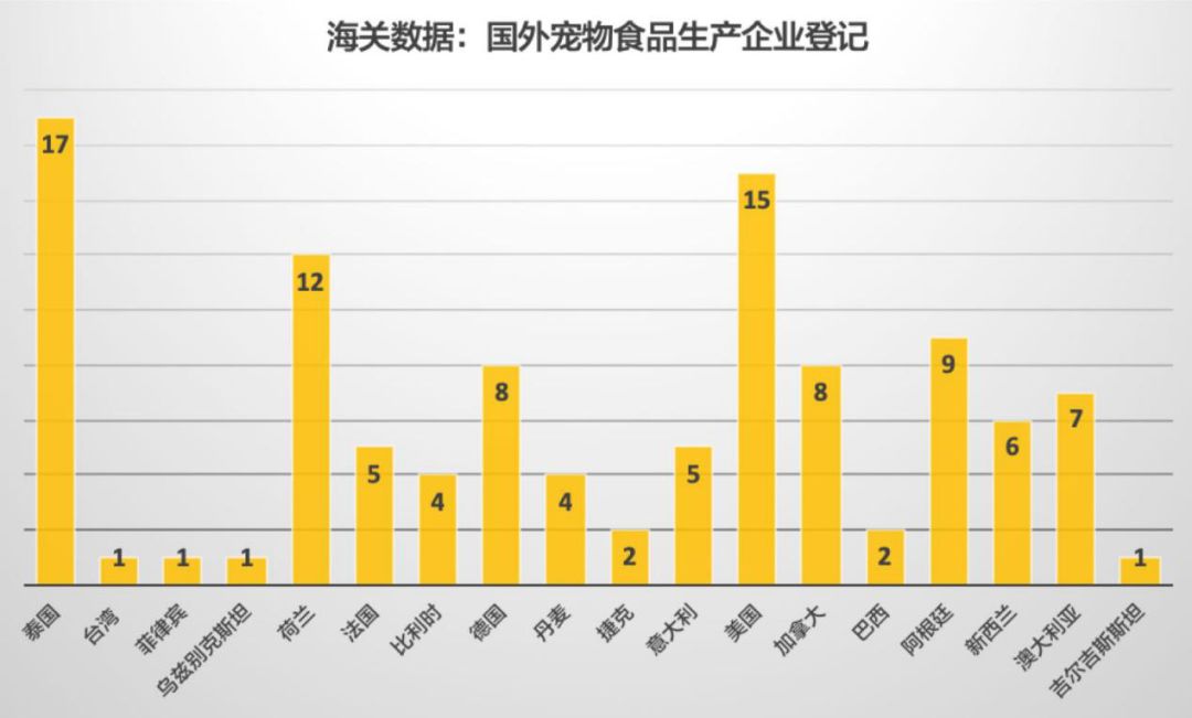 2019年這108家國外寵物食品生產企業瞄準中國市場 未分類 第2張