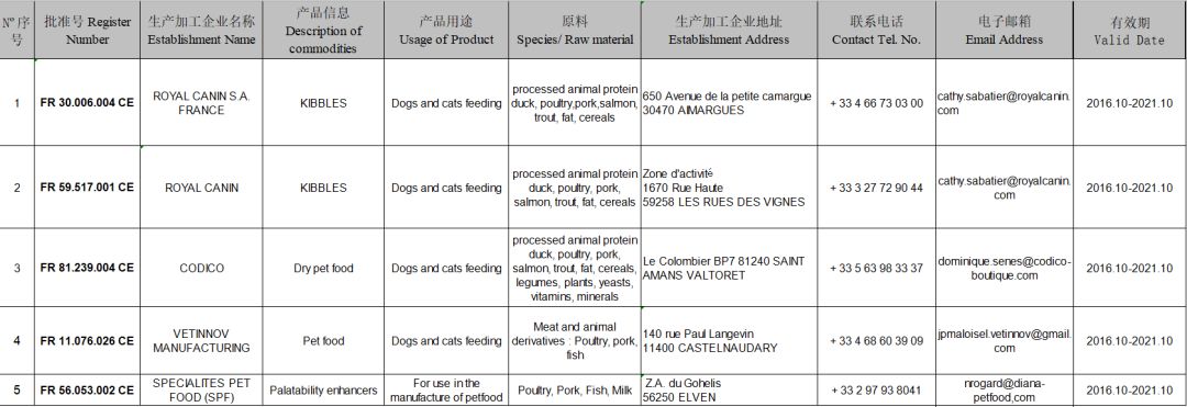 2019年這108家國外寵物食品生產企業瞄準中國市場 未分類 第11張