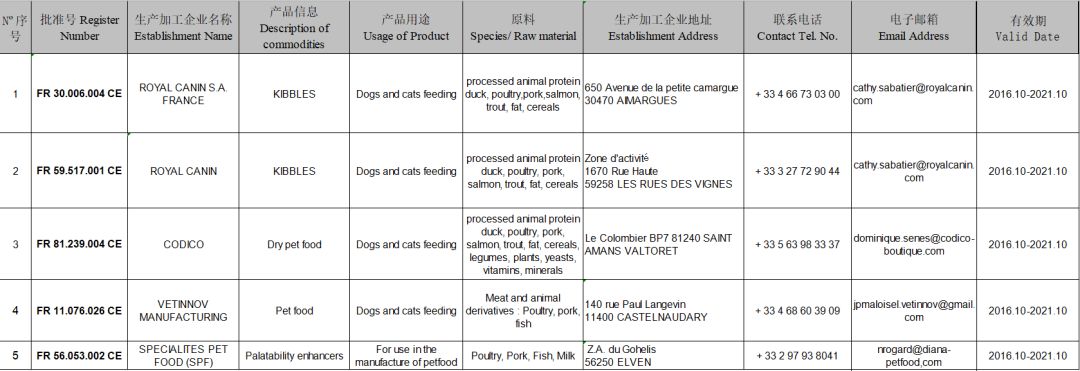 2019年這108家國外寵物食品生產企業瞄準中國市場 寵物 第11張