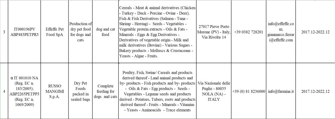 2019年這108家國外寵物食品生產企業瞄準中國市場 未分類 第20張