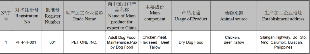 2019年這108家國外寵物食品生產企業瞄準中國市場 未分類 第5張