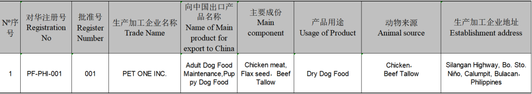 2019年這108家國外寵物食品生產企業瞄準中國市場 寵物 第5張