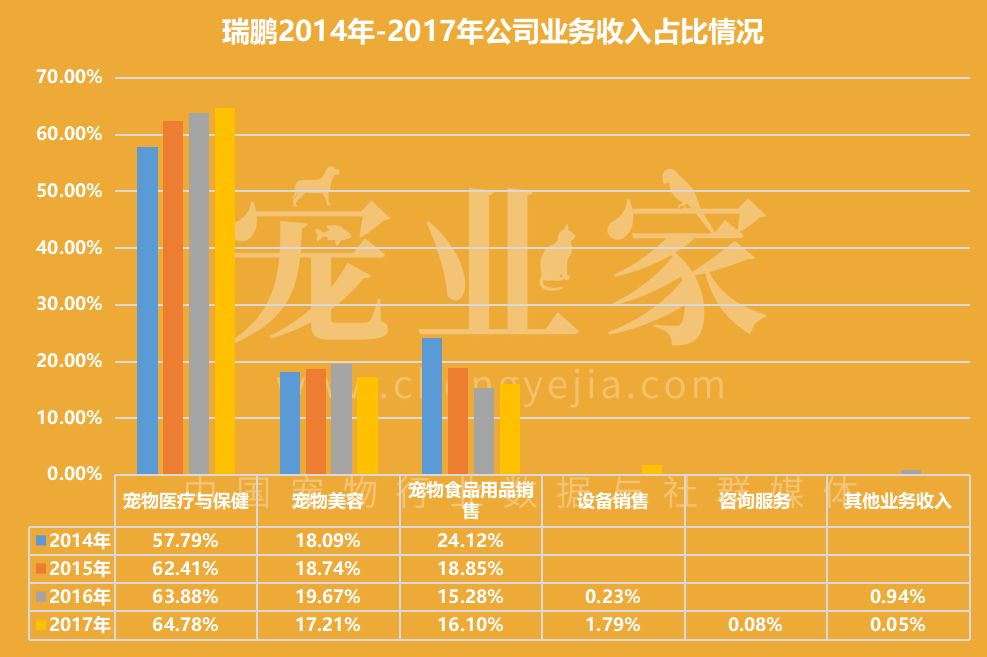 從瑞鵬公開數據，看連鎖寵物醫院經營的小秘密 萌寵 第6張