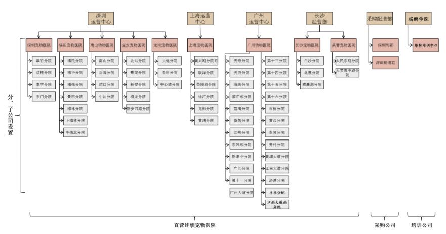 從瑞鵬公開數據，看連鎖寵物醫院經營的小秘密 萌寵 第9張