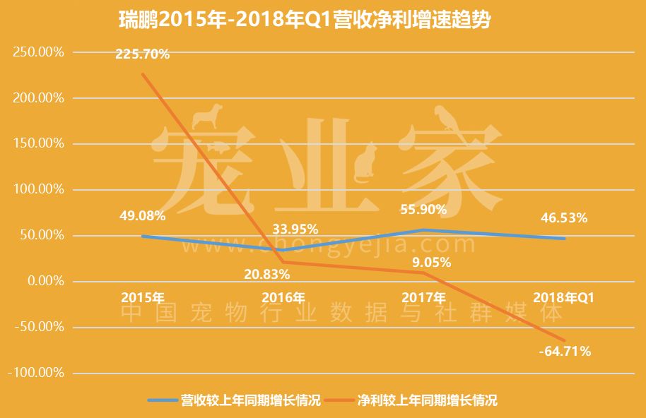 從瑞鵬公開數據，看連鎖寵物醫院經營的小秘密 萌寵 第4張