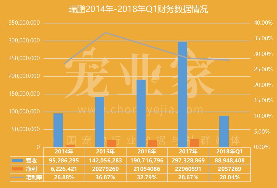 從瑞鵬公開數據，看連鎖寵物醫院經營的小秘密 萌寵 第3張