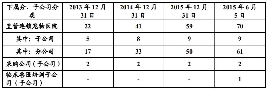 從瑞鵬公開數據，看連鎖寵物醫院經營的小秘密 萌寵 第11張