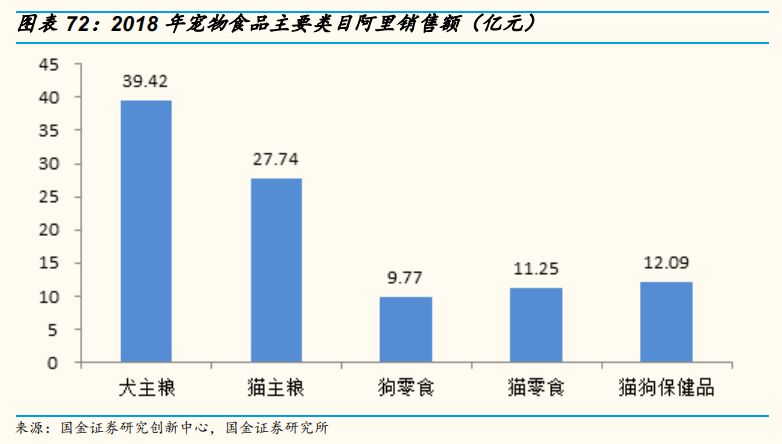 電商寵物店銷售寵物食品占比超7成，去年天貓淘寶賣了百億 | 研報筆記 未分類 第7張