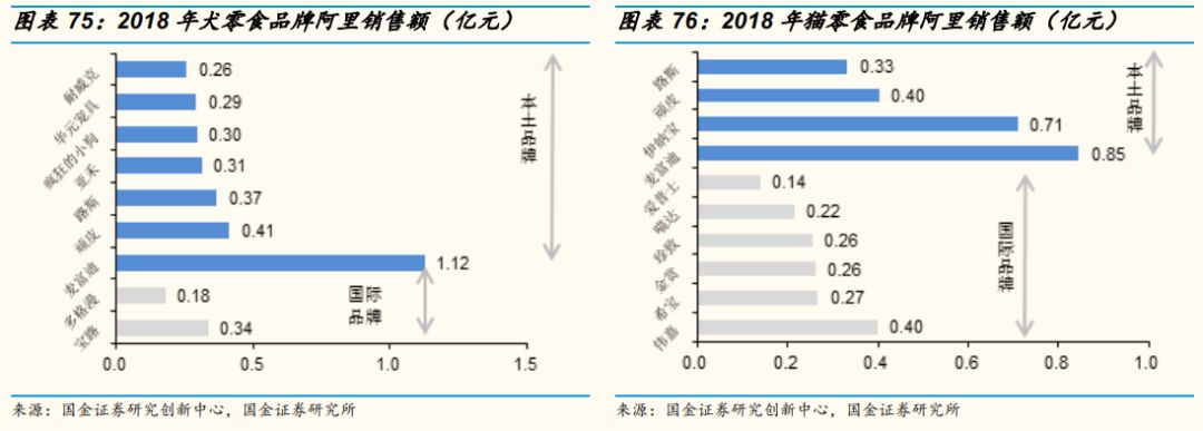 電商寵物店銷售寵物食品占比超7成，去年天貓淘寶賣了百億 | 研報筆記 未分類 第9張