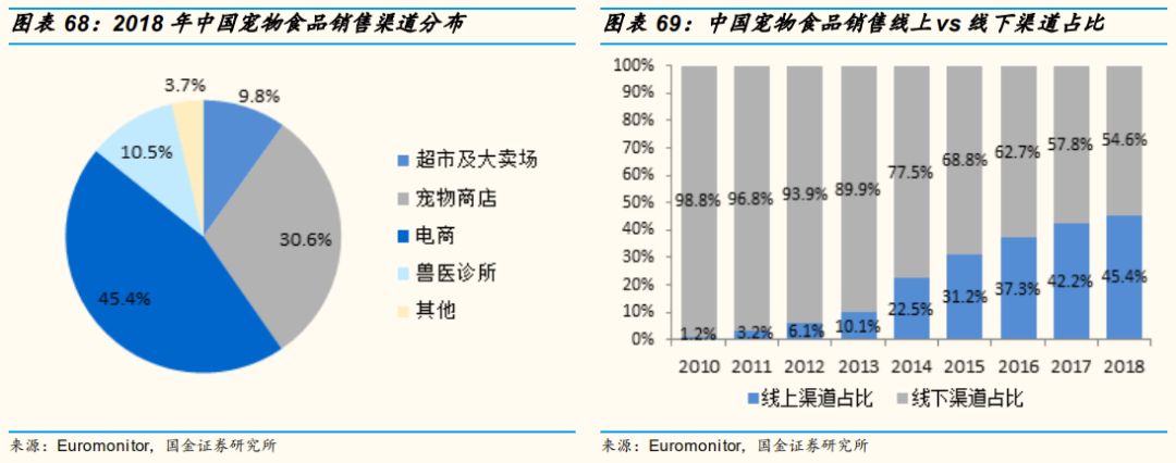 電商寵物店銷售寵物食品占比超7成，去年天貓淘寶賣了百億 | 研報筆記 寵物 第5張