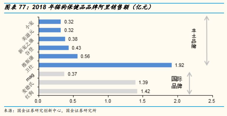 電商寵物店銷售寵物食品占比超7成，去年天貓淘寶賣了百億 | 研報筆記 寵物 第10張