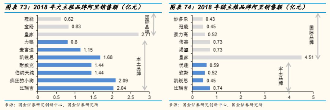 電商寵物店銷售寵物食品占比超7成，去年天貓淘寶賣了百億 | 研報筆記 未分類 第8張