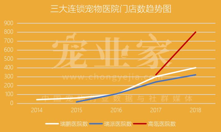 獨家乾貨 | 中國寵物醫院格局巨變，行業首家獨角獸誕生記 萌寵 第6張