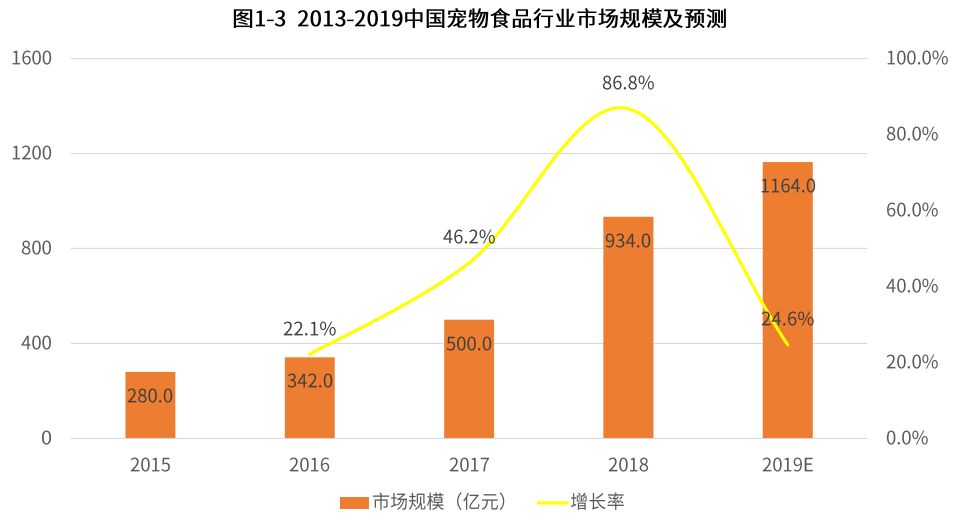 艾媒報告：2018年中國寵物行業達1708億，近八成用戶視寵物為孩子或親人 未分類 第4張
