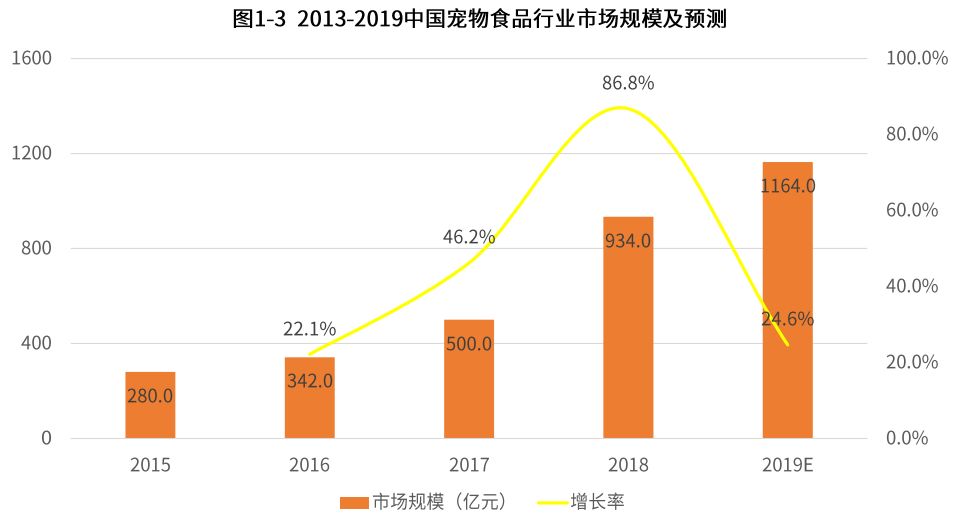 艾媒報告：2018年中國寵物行業達1708億，近八成用戶視寵物為孩子或親人 寵物 第4張