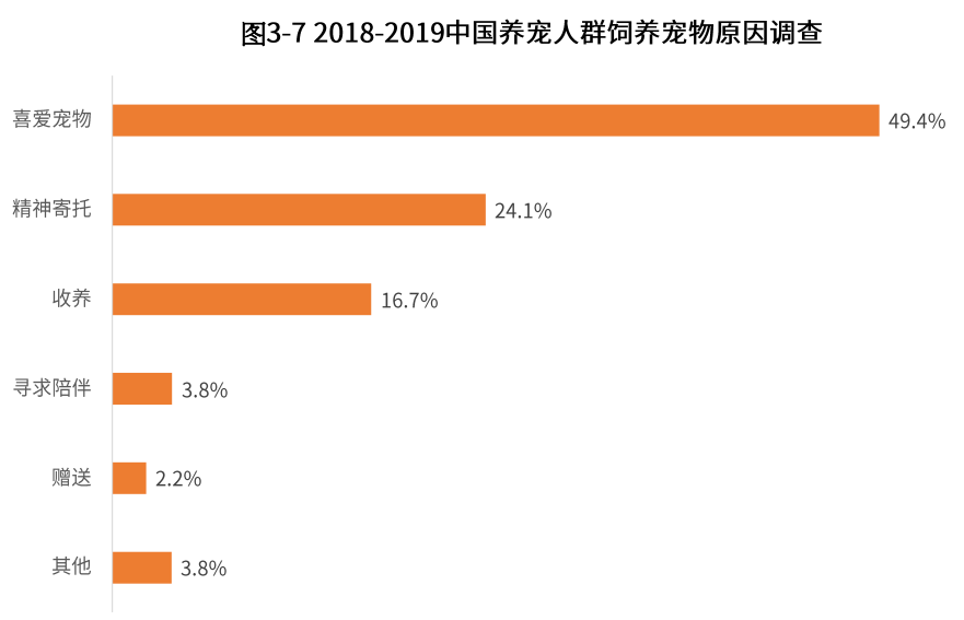 艾媒報告：2018年中國寵物行業達1708億，近八成用戶視寵物為孩子或親人 寵物 第13張