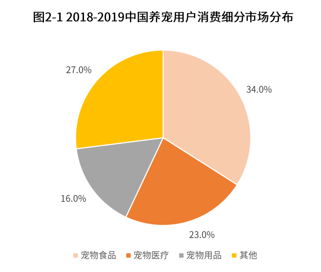 艾媒報告：2018年中國寵物行業達1708億，近八成用戶視寵物為孩子或親人 寵物 第5張