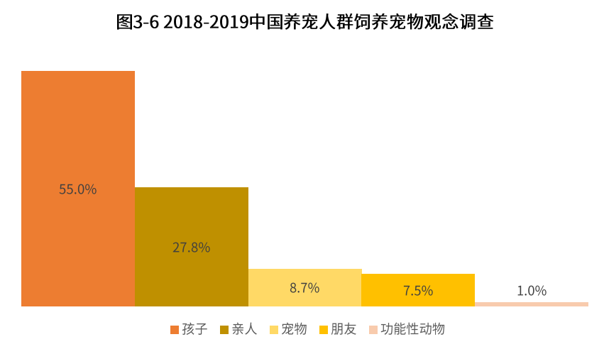 艾媒報告：2018年中國寵物行業達1708億，近八成用戶視寵物為孩子或親人 未分類 第12張